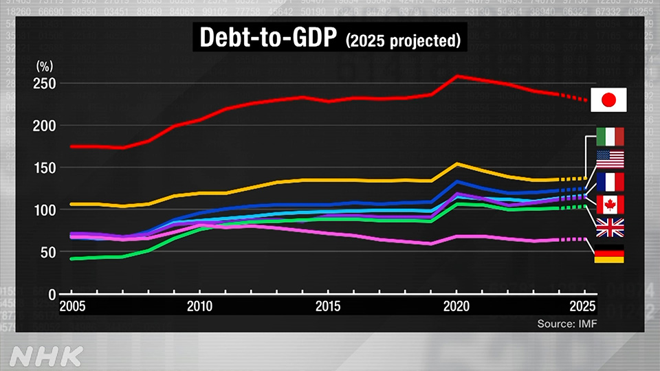 Rasio hutang terhadap PDB Jepang tinggi.