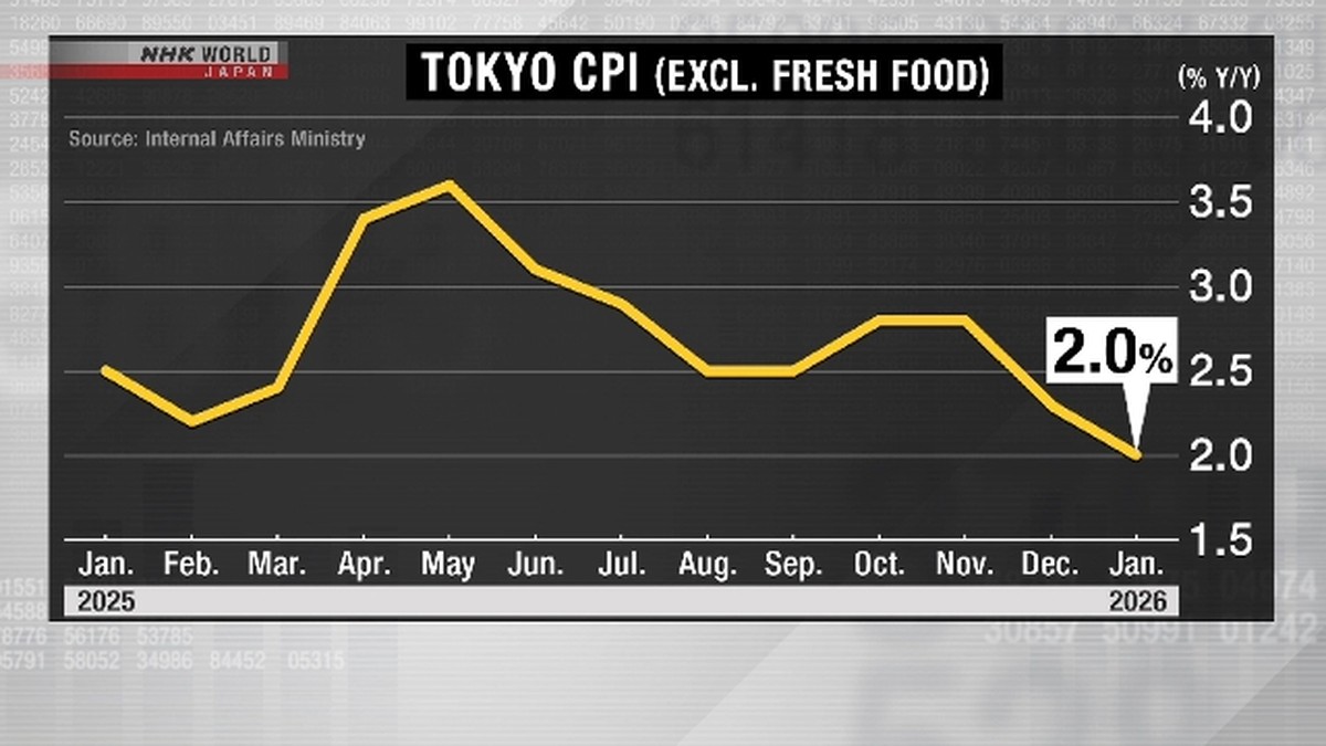 Kabar Baik? Inflasi Tokyo Melambat ke 2% di Awal 2026