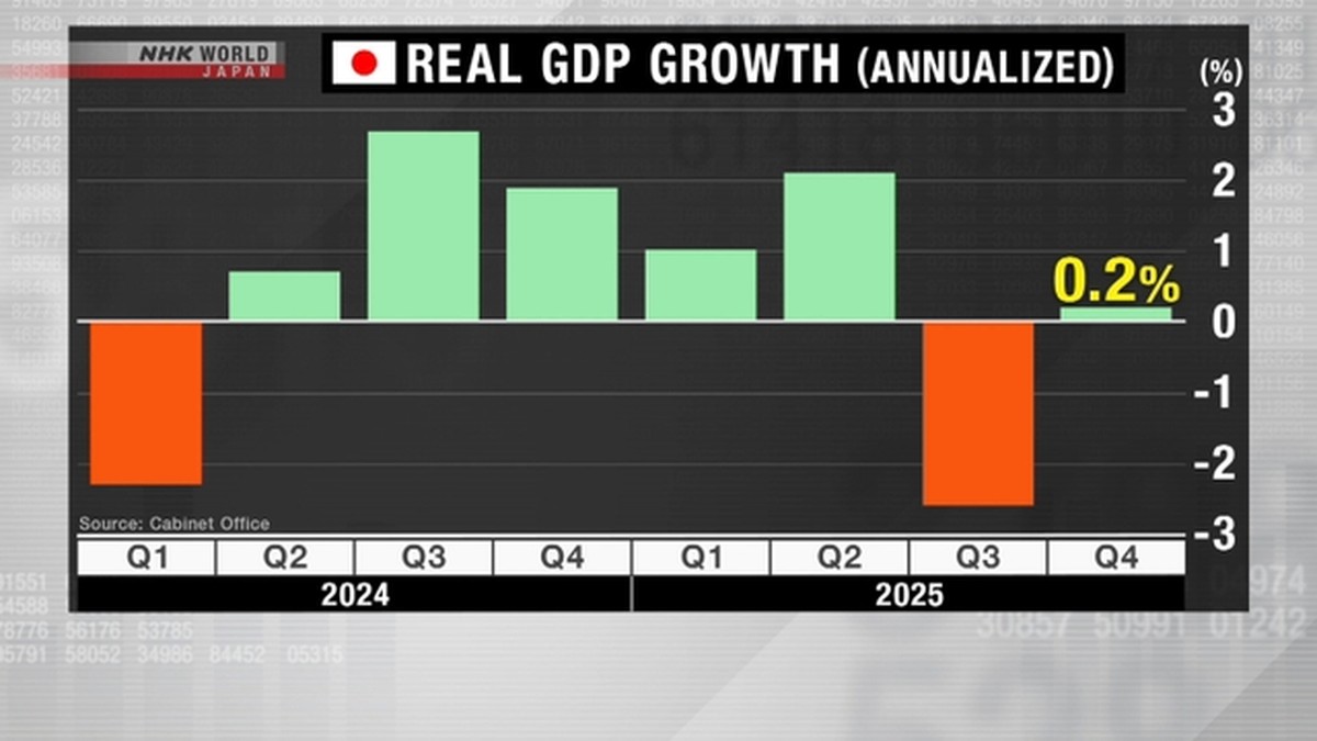 Ekonomi Jepang Tumbuh 0,2% pada Kuartal Terakhir 2025