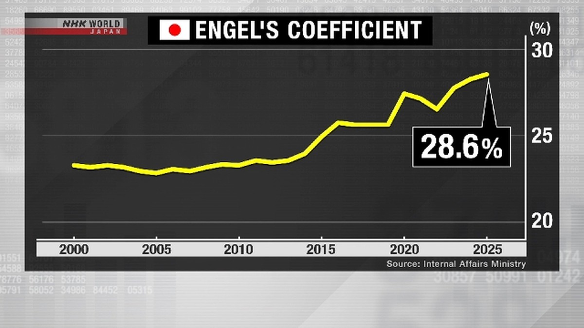 Biaya Makan Melonjak, Rasio Pengeluaran Pangan Jepang Sentuh Rekor 44 Tahun