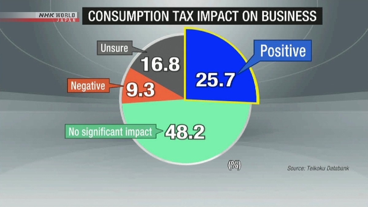 Survei: Hanya Sedikit Perusahaan yang Optimis Soal Pemangkasan Pajak Konsumsi