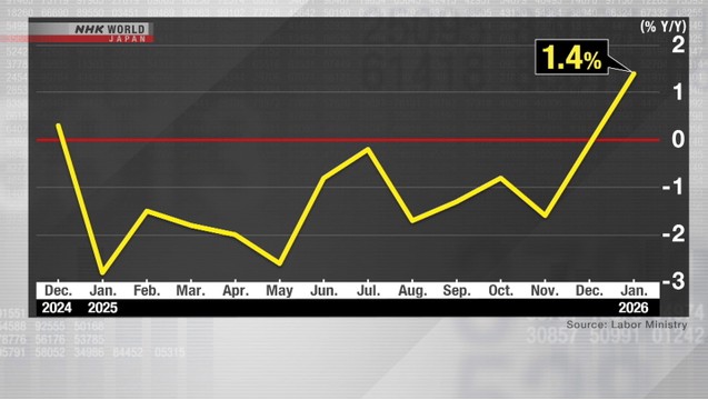 Kabar Baik! Upah Riil Pekerja Jepang Naik Gaji untuk Pertama Kalinya dalam 13 Bulan Terakhir