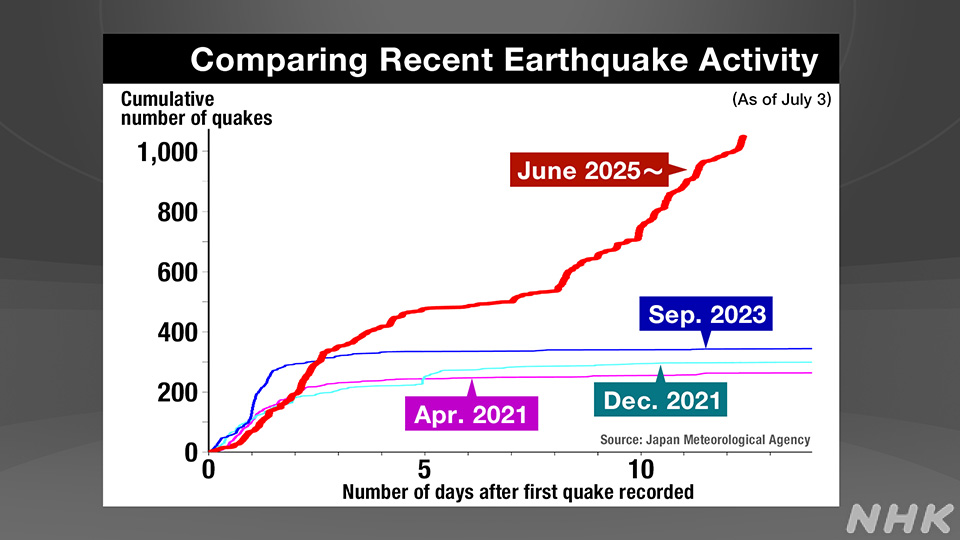 Frekuensi Gempa Bumi