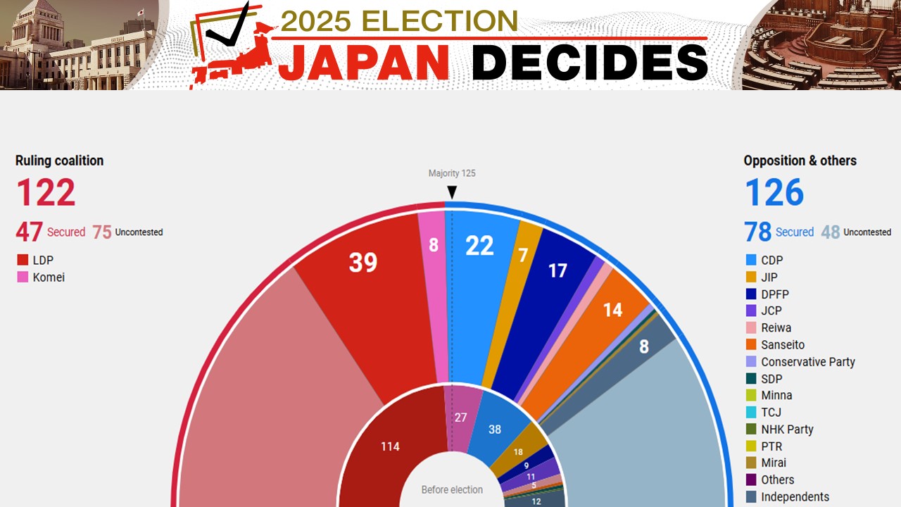 Pemilu Majelis Tinggi Jepang: Koalisi LDP-Komeito Kehilangan Kursi Mayoritas - visual artikel