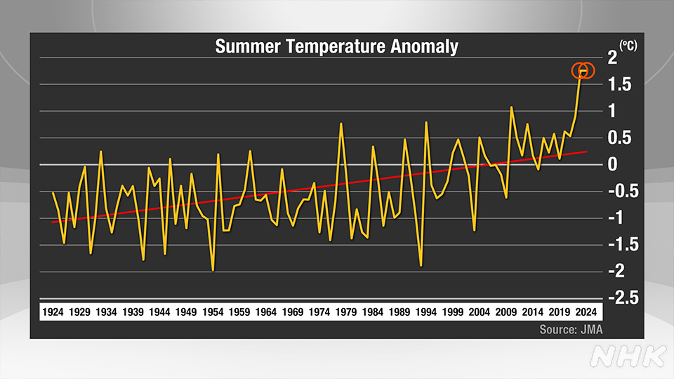 Panas Menyengat di Hokkaido Cetak Rekor, Suhu Kota Kitami Tembus 39 Derajat Celsius - visual artikel