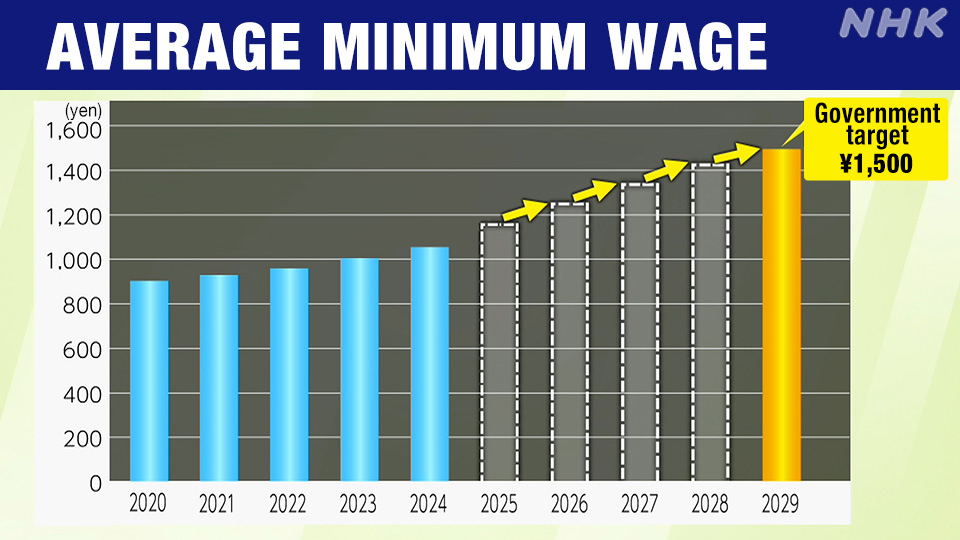 Jepang menargetkan upah minimum 1.500 yen pada 2029.