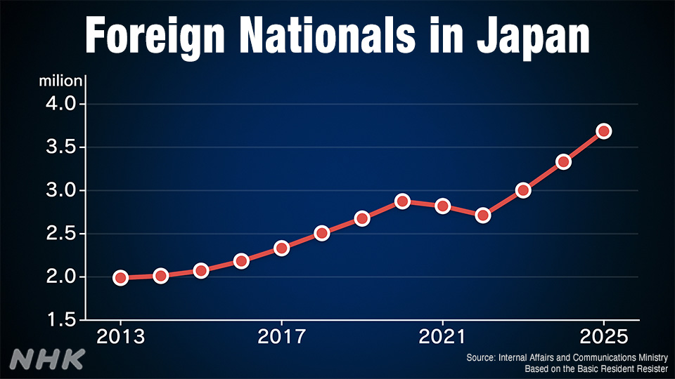 Jumlah warga negara asing yang menetap di Jepang terus meningkat.