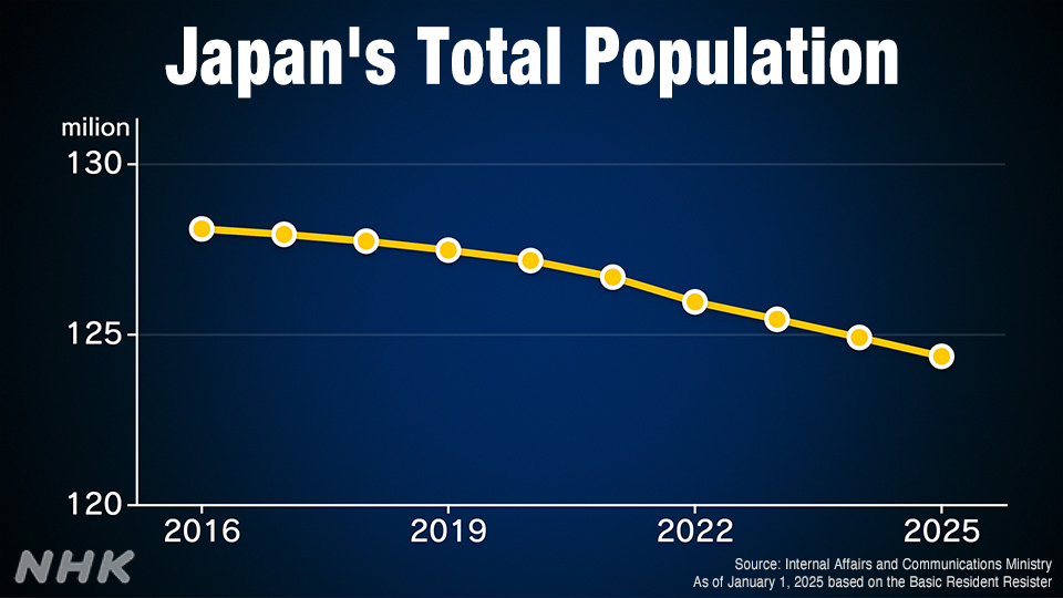 Penurunan total populasi Jepang