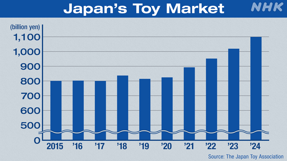 Pameran Mainan Terbesar Jepang Kini Sasar Orang Dewasa Lewat Teknologi AI - visual artikel
