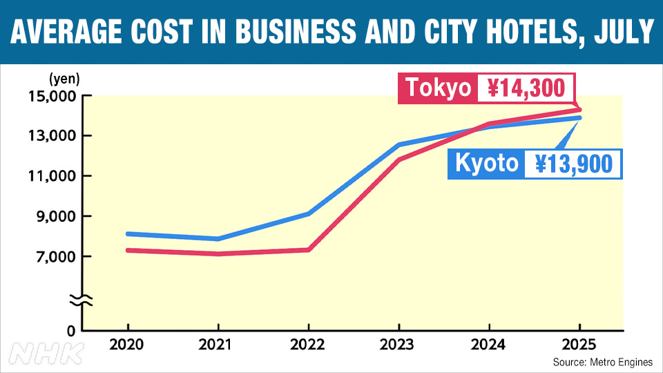 Rata-rata tarif per malam per orang di hotel bisnis dan hotel kota di Tokyo serta Kyoto, Juli 2025