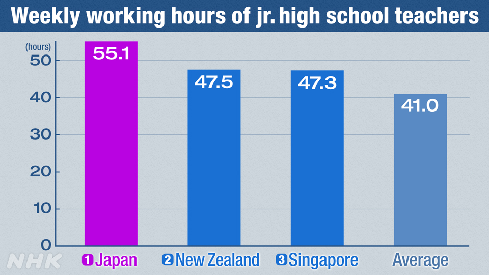 Grafik hasil survei OECD 2024