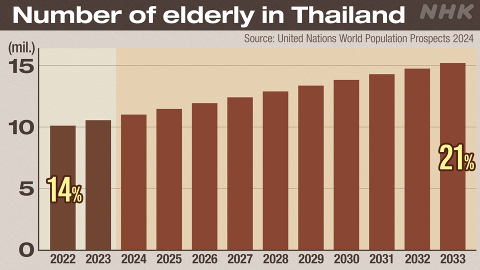 Thailand Bergerak Cepat Menuju Masyarakat Super Usia Lanjut - visual artikel