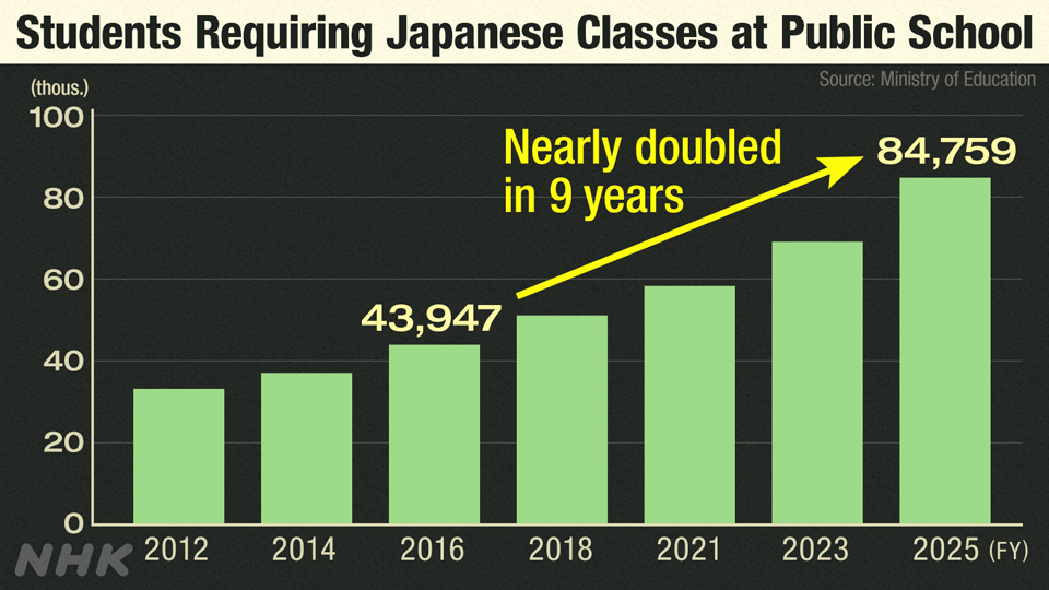 Lonjakan Siswa Asing di Jepang: Kebutuhan Kelas Bahasa Capai Rekor Tertinggi - visual artikel