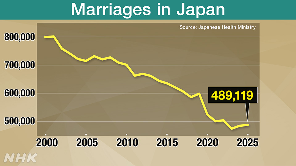 Angka Kelahiran Jepang Pecahkan Rekor Terendah, Krisis Pernikahan Jadi Pemicu Utama - visual artikel