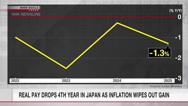 Ilustrasi statistik penurunan upah riil di Jepang akibat kenaikan harga konsumen.
