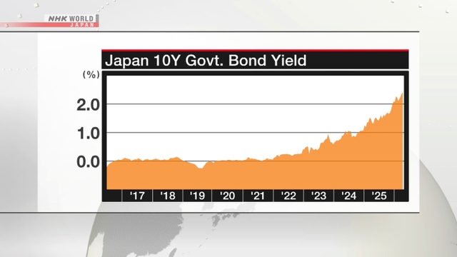 Ilustrasi grafik kenaikan imbal hasil obligasi pemerintah Jepang di layar bursa efek.