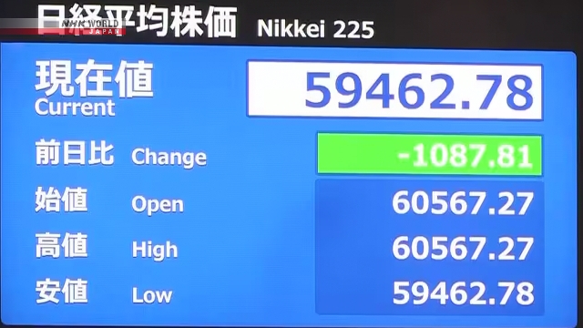Indeks Nikkei 225 Turun ke Bawah Level 60.000 Akibat Kenaikan Imbal Hasil Obligasi